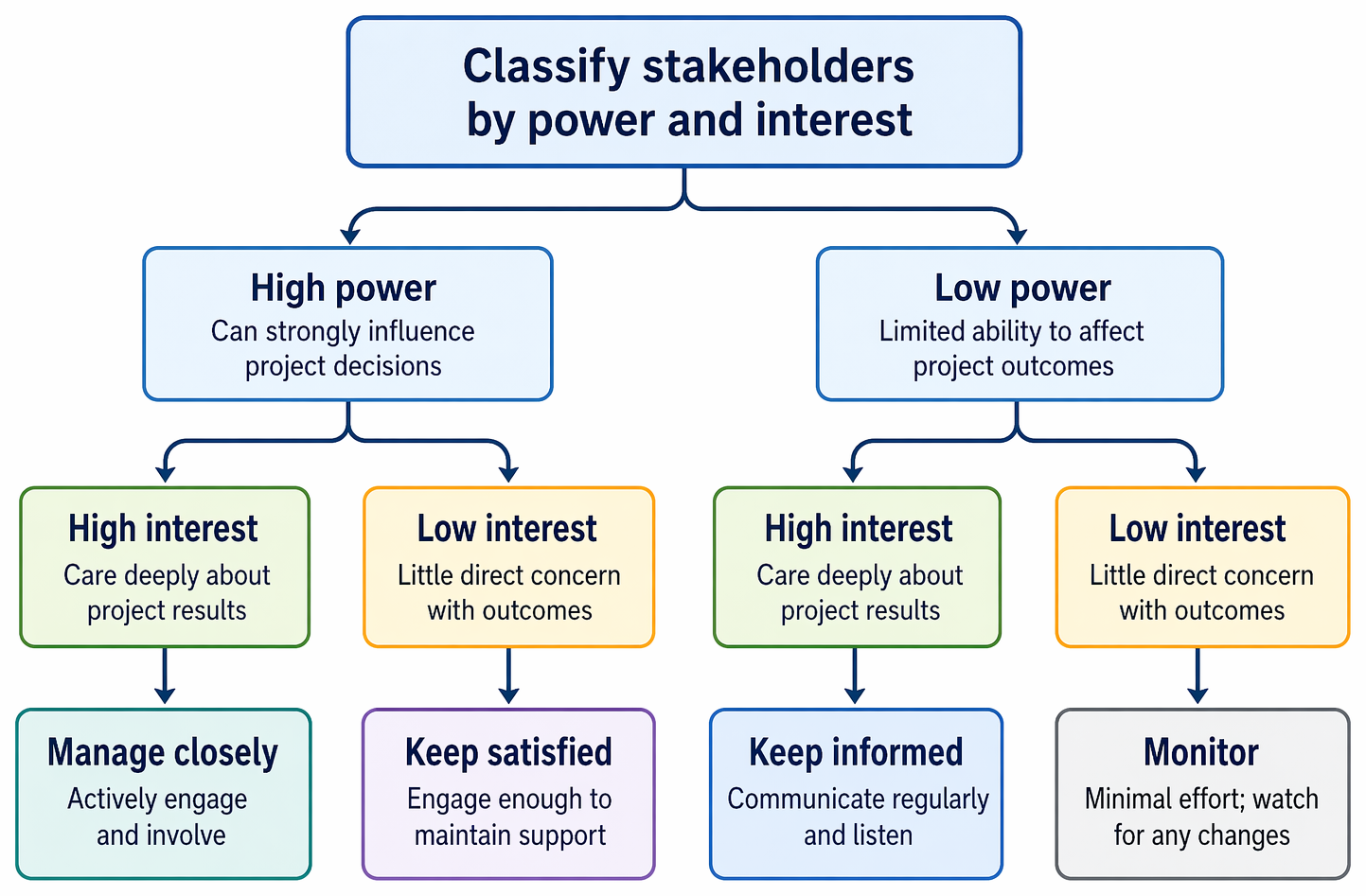 Stakeholder power-interest classification linking four stakeholder categories to engagement responses.