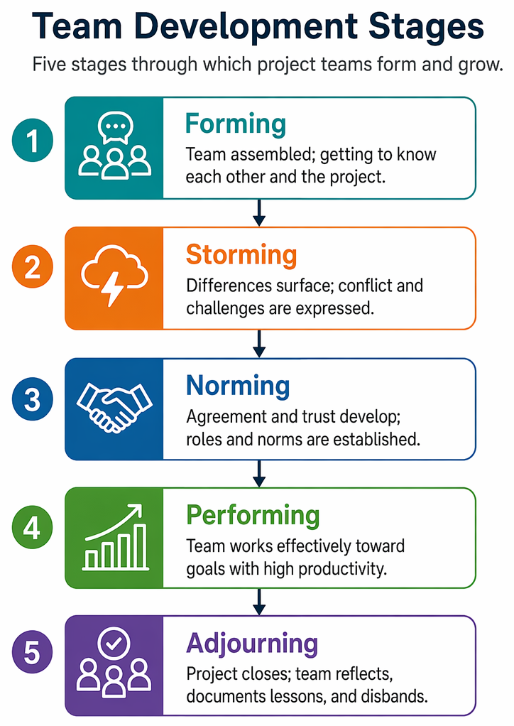 Roles and responsibilities mapped in a RACI responsibility matrix: Responsible executes work, Accountable owns outcomes, Consulted provides input, and Informed receives updates.