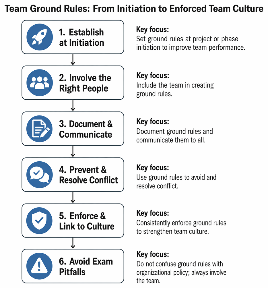 Ground-rule breach escalation from peer reminder to project manager facilitation and team charter reaffirmation, concluding with corrected behavior and maintained trust.