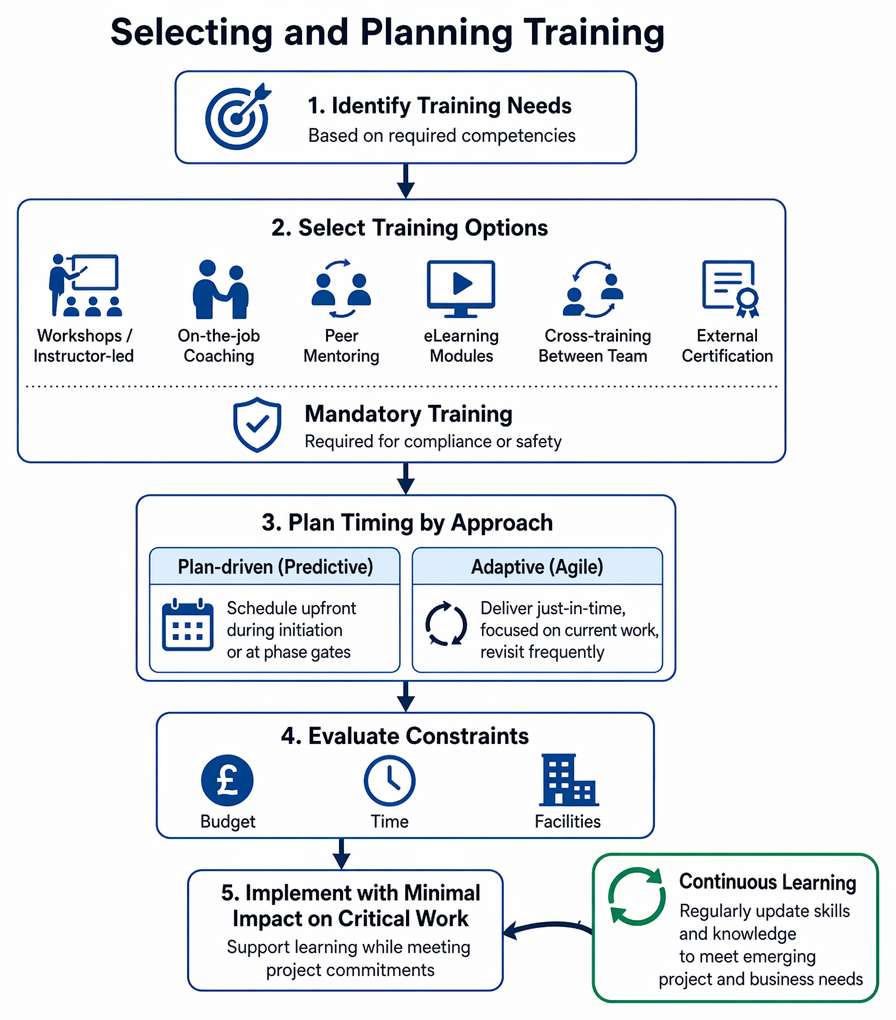 Training cadence by project approach maps predictive, adaptive, and hybrid methods to upfront, just-in-time, or blended scheduling, with mandatory compliance or safety sessions.