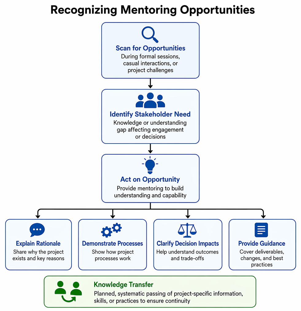 Stakeholder mentoring triage by urgency, expertise requirement, and recurrence, leading to coaching, specialist referral, formal guidance, or quick-reference follow-up.