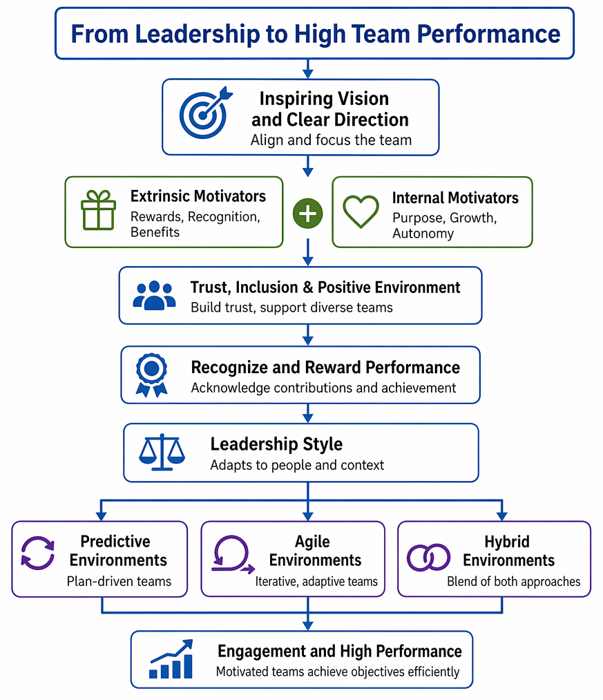 Motivation theories connecting Maslow, Herzberg, and Pink with hygiene and fairness, growth and development, purpose, autonomy, achievement, and recognition.