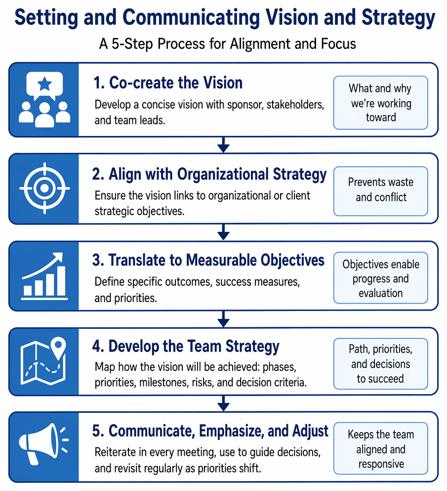 Project decision trade-offs across scope, schedule, cost, quality, and risk assessed against vision, with escalation when no option supports strategic priorities.
