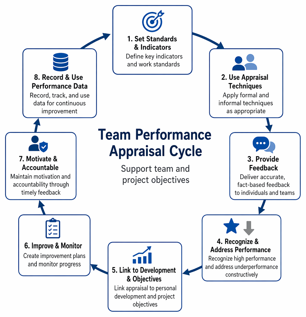 Underperformance management process from issue identification through evidence review, private feedback, improvement planning, monitoring, recognition, and escalation after fair support.
