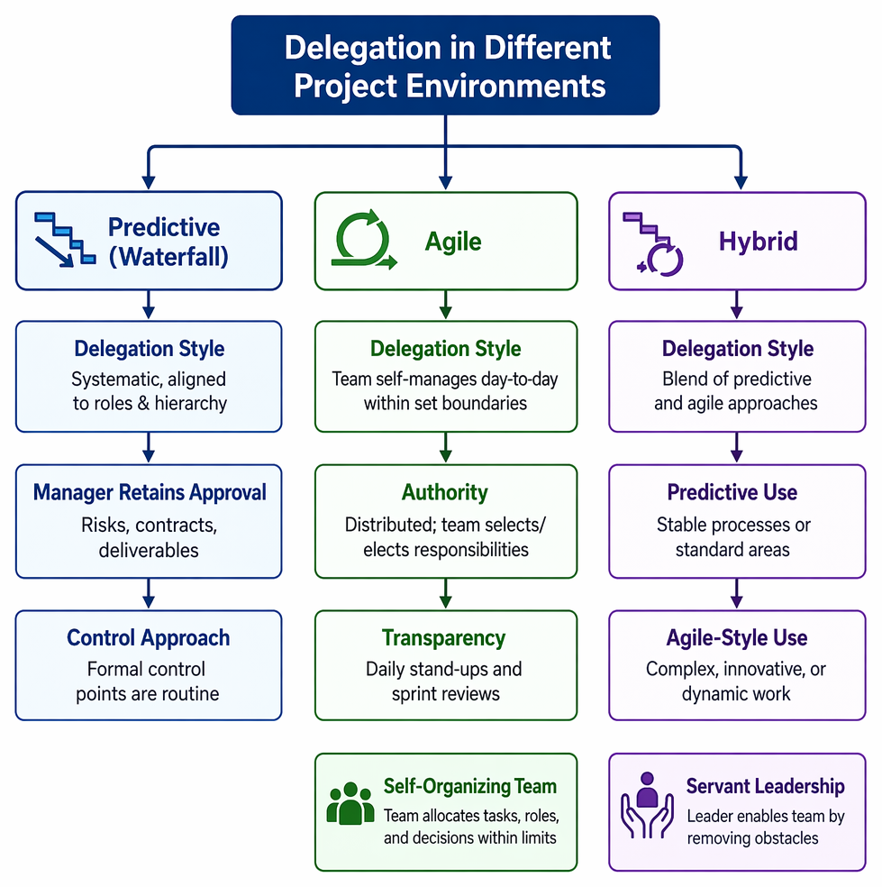 Delegated authority levels from instruction to full delegation, specifying decision rights, managerial approval, and reporting obligations.