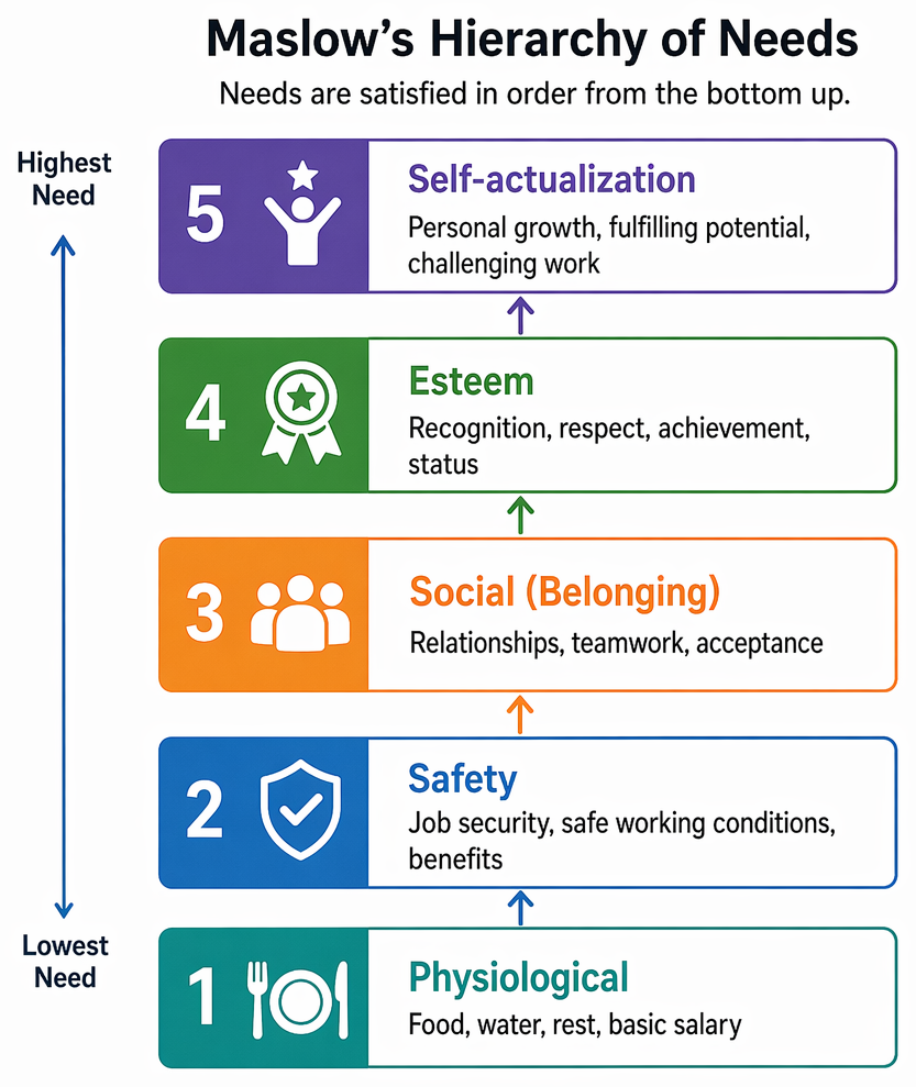 Maslow-based team motivation process linking unmet physiological, safety, social, esteem, and self-actualization needs to corresponding managerial interventions and reassessment.