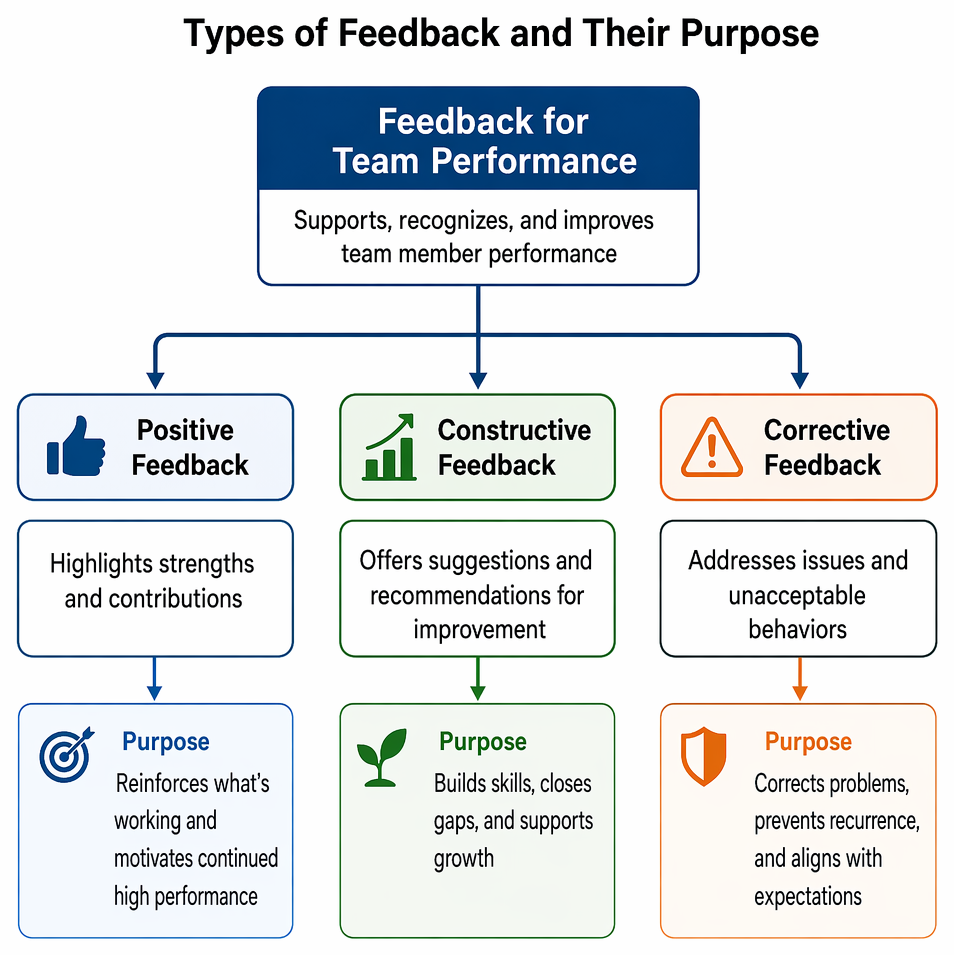 Feedback categories in team performance management: positive, constructive, corrective, and feedforward, with their respective behavioral reinforcement, improvement, correction, and future-action purposes.