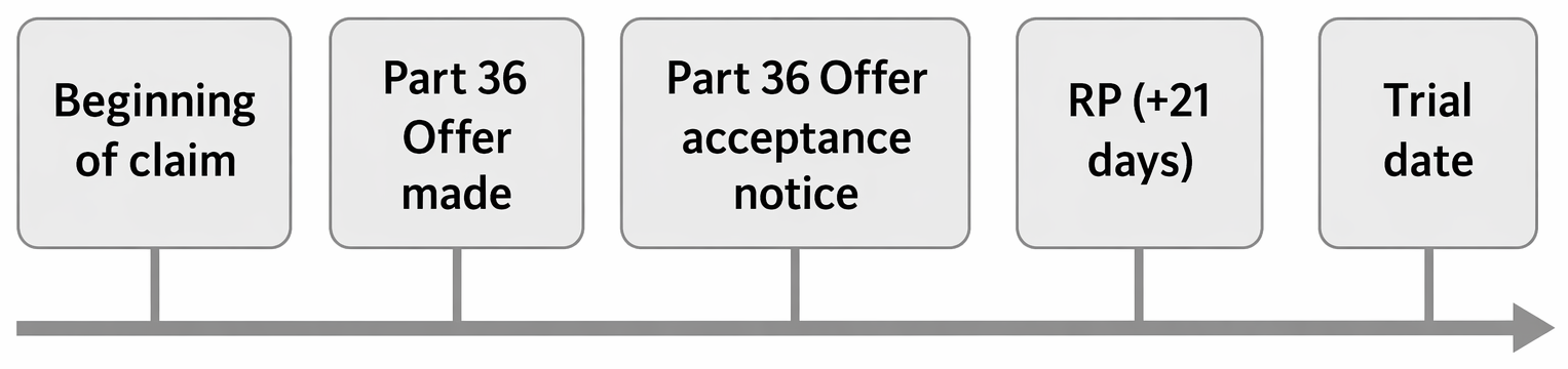 Key factors in assessing the merits of a claim or defence: liability, evidence, causation, quantum, enforceability, and costs proportionality.
