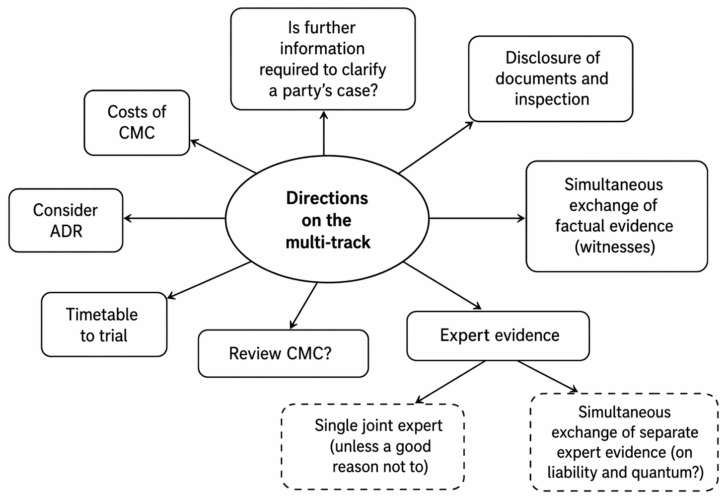 Civil claim or defence merits assessment, evidential review, dispute-resolution routes, litigation stages, and possible outcomes.