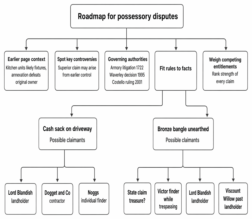 Possessory disputes over found chattels, outlining relevant authorities and competing claims by finders, landowners, employers, former owners and the Crown.