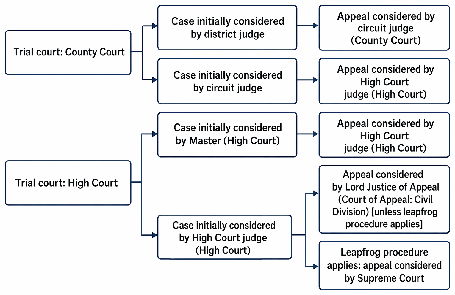 Routes of civil appeals in England and Wales, showing appellate destination, grounds of appeal, permission requirements, and permission criteria.