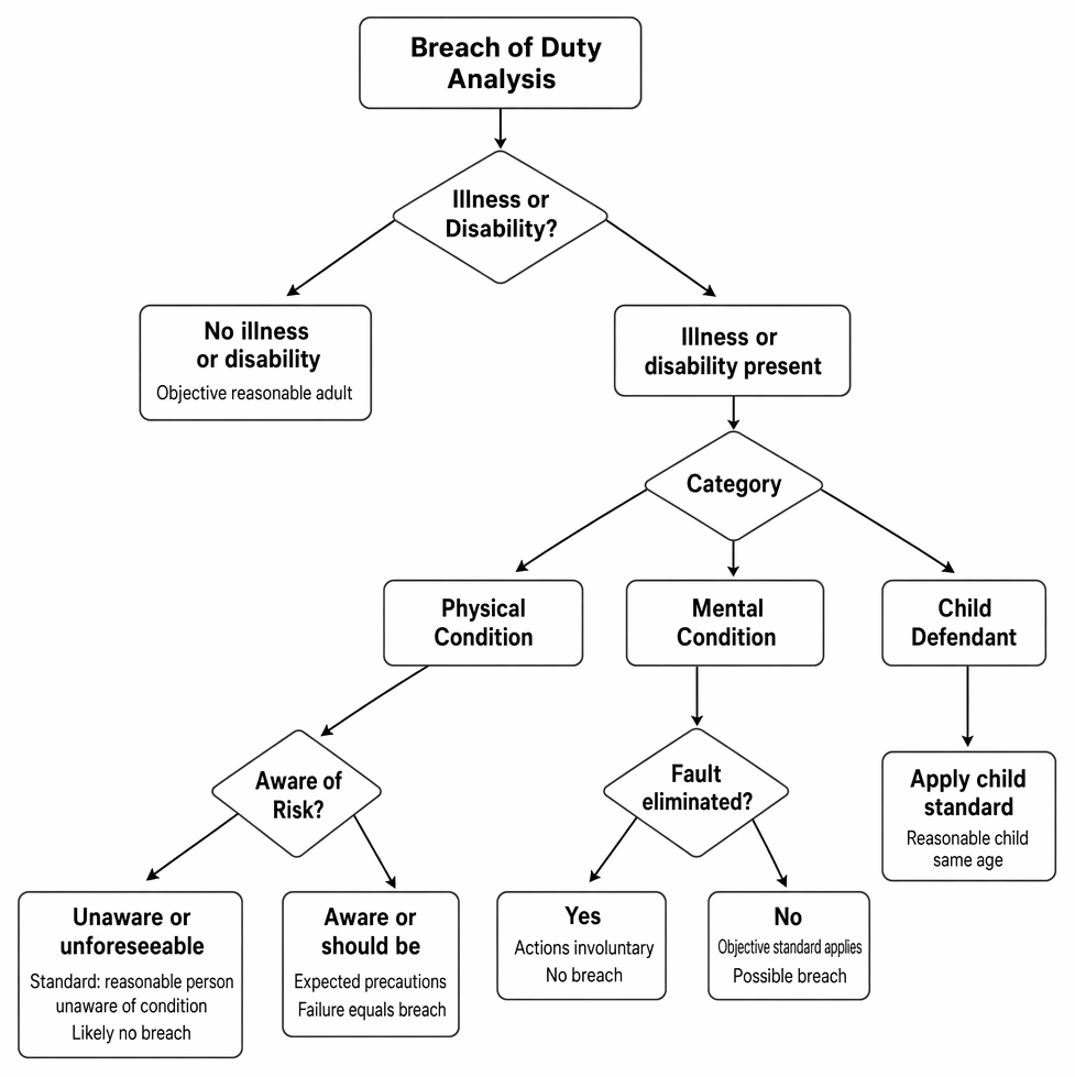 Breach of duty in negligence where illness, disability, or childhood affects the standard of care, including physical and mental conditions and awareness.