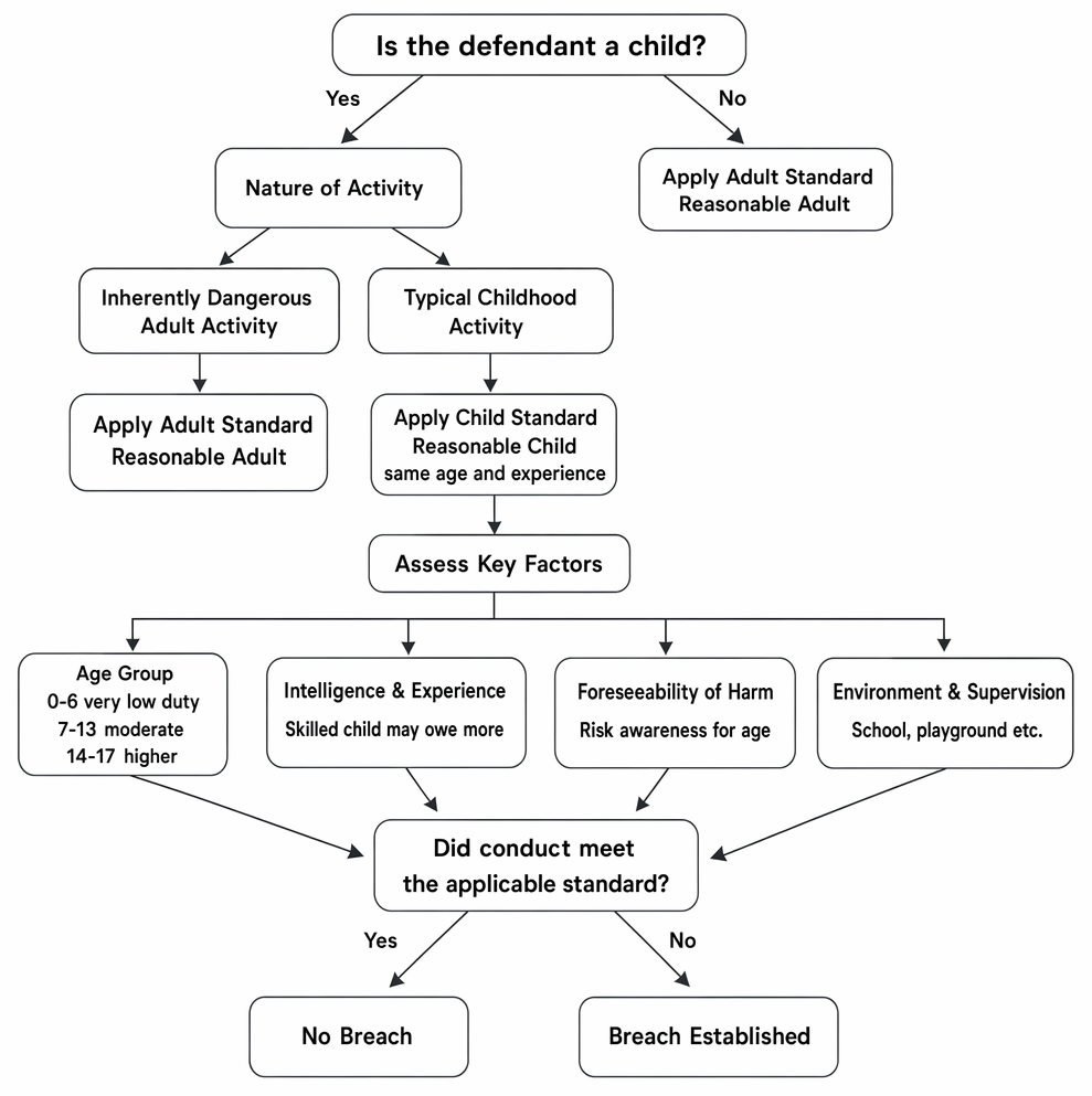 Standard of care in negligence for child defendants, including adult-standard exceptions and factors relevant to breach of duty.