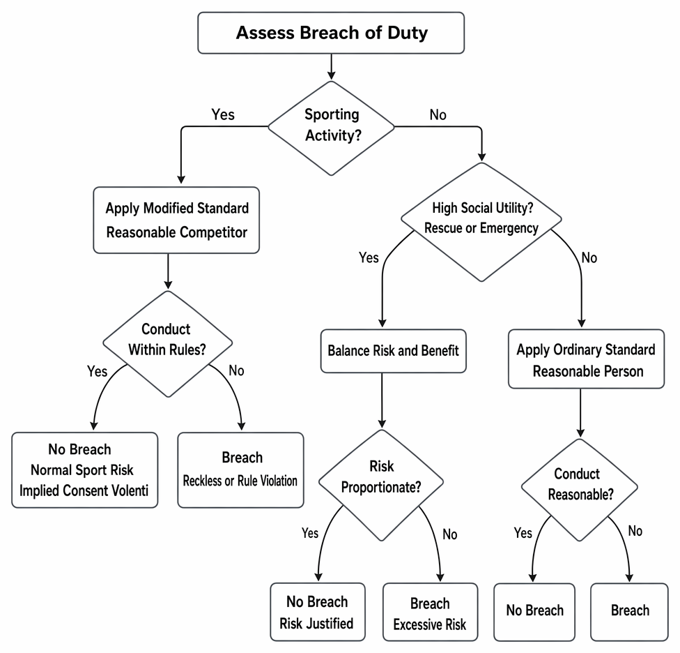 Breach of duty in negligence for sporting activities, socially useful or emergency conduct, and ordinary conduct under modified and ordinary standards