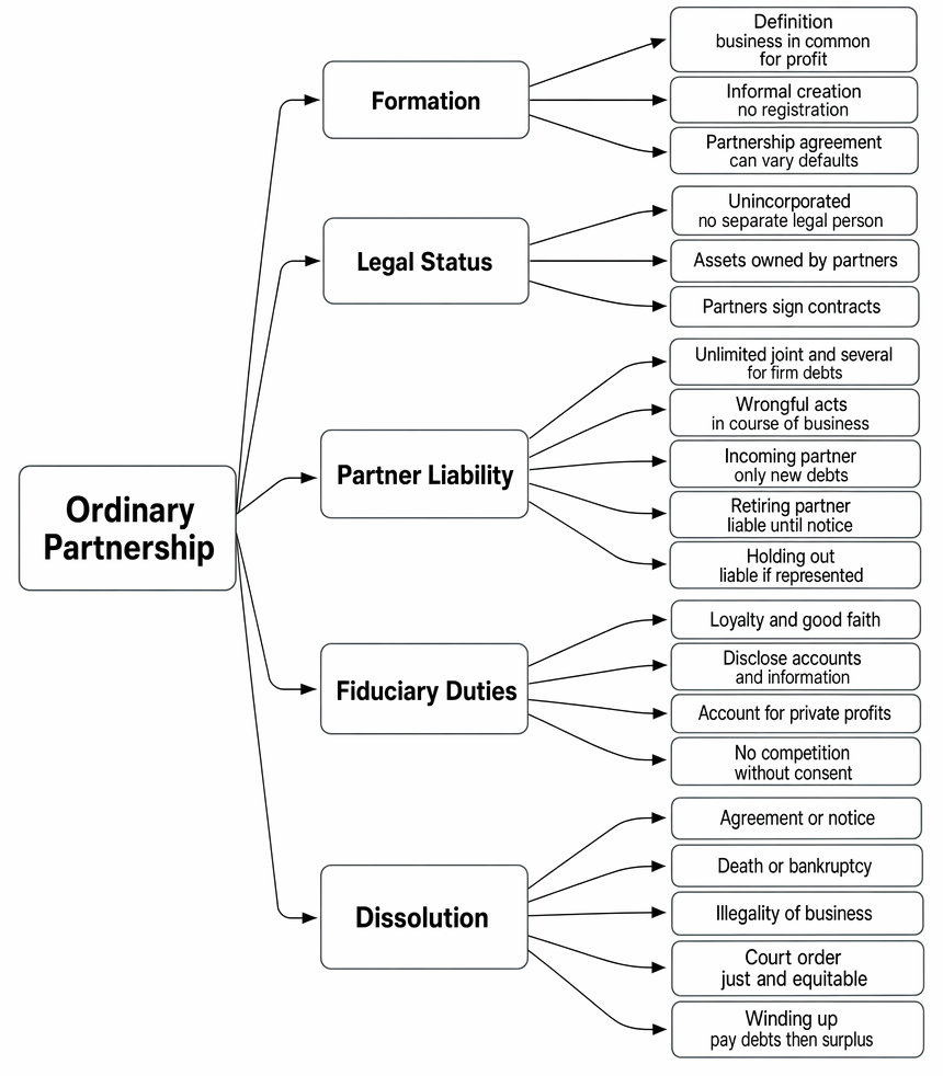 Ordinary partnership: formation, unincorporated status, partner liability, fiduciary duties, and dissolution under the Partnership Act 1890.