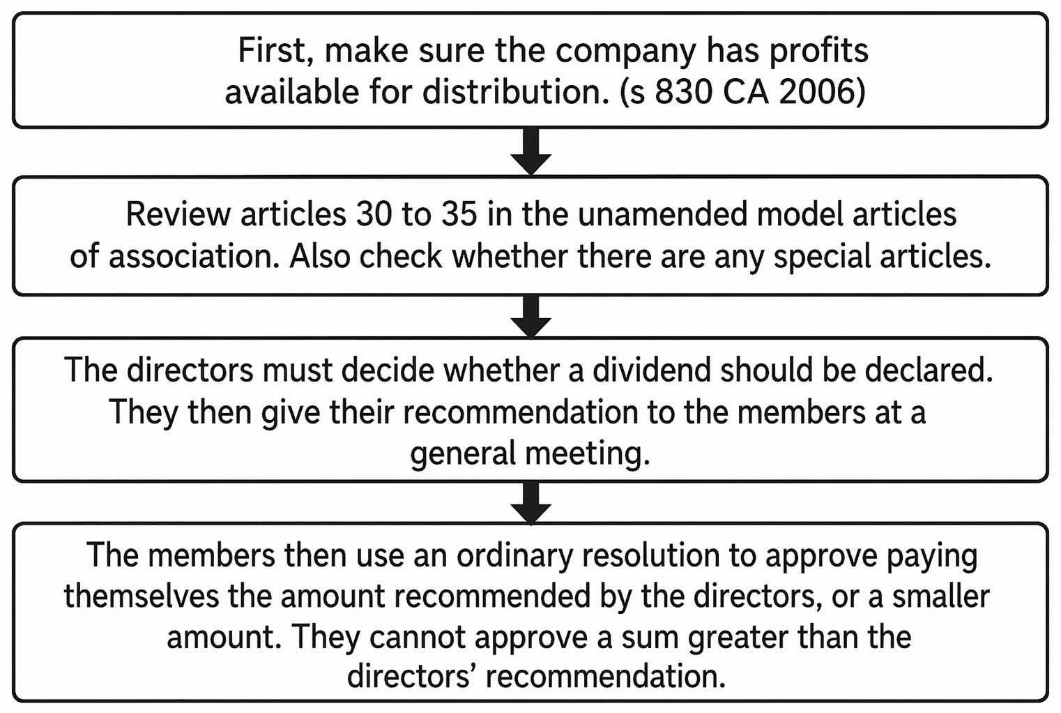 Final dividend declaration and payment under CA 2006, including directors’ recommendation, members’ approval, settlement, and the s 830 distributable reserves requirement.