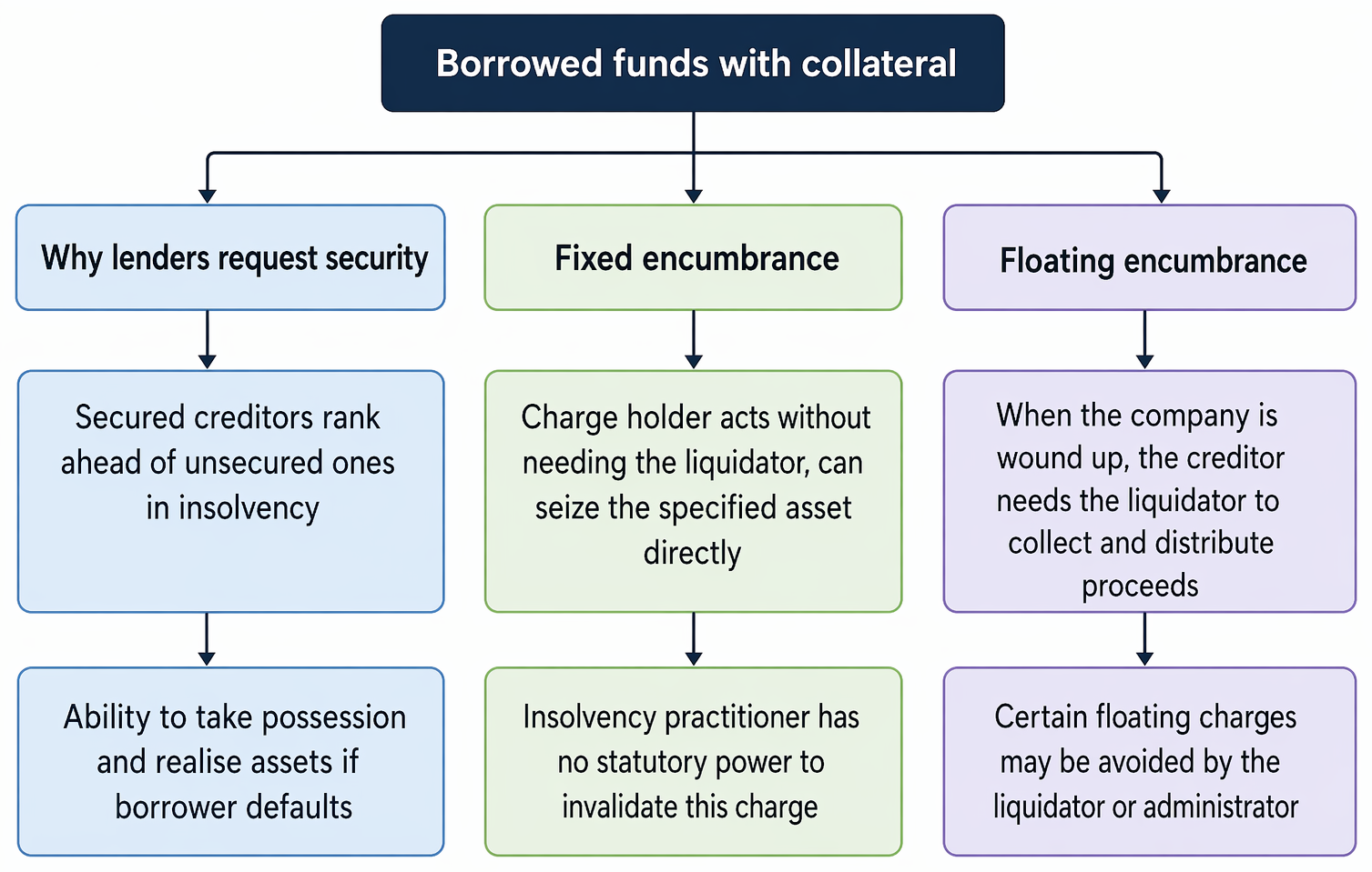 Reasons lenders take security and the principal insolvency consequences of fixed and floating charges over company assets.