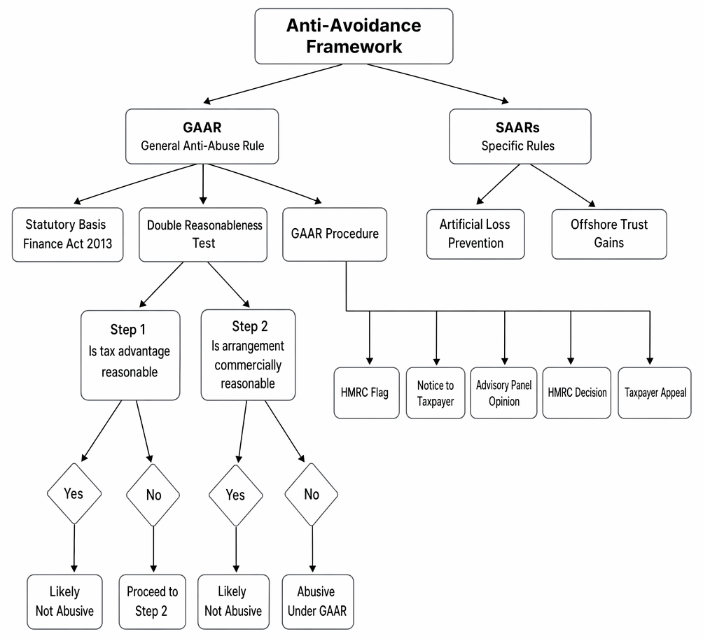 UK capital gains tax anti-avoidance framework covering GAAR, specific rules, the double reasonableness test, and HMRC procedure.