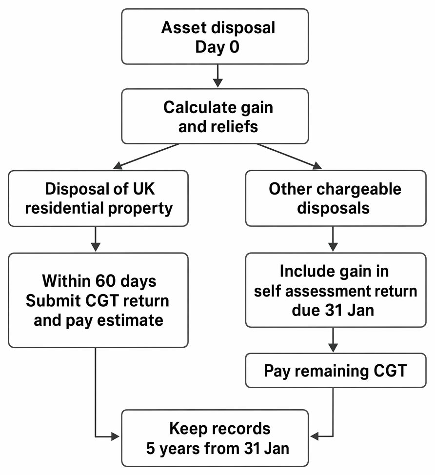 PastPaperHero | Capital gains tax - Calculation of gains and allowable ...