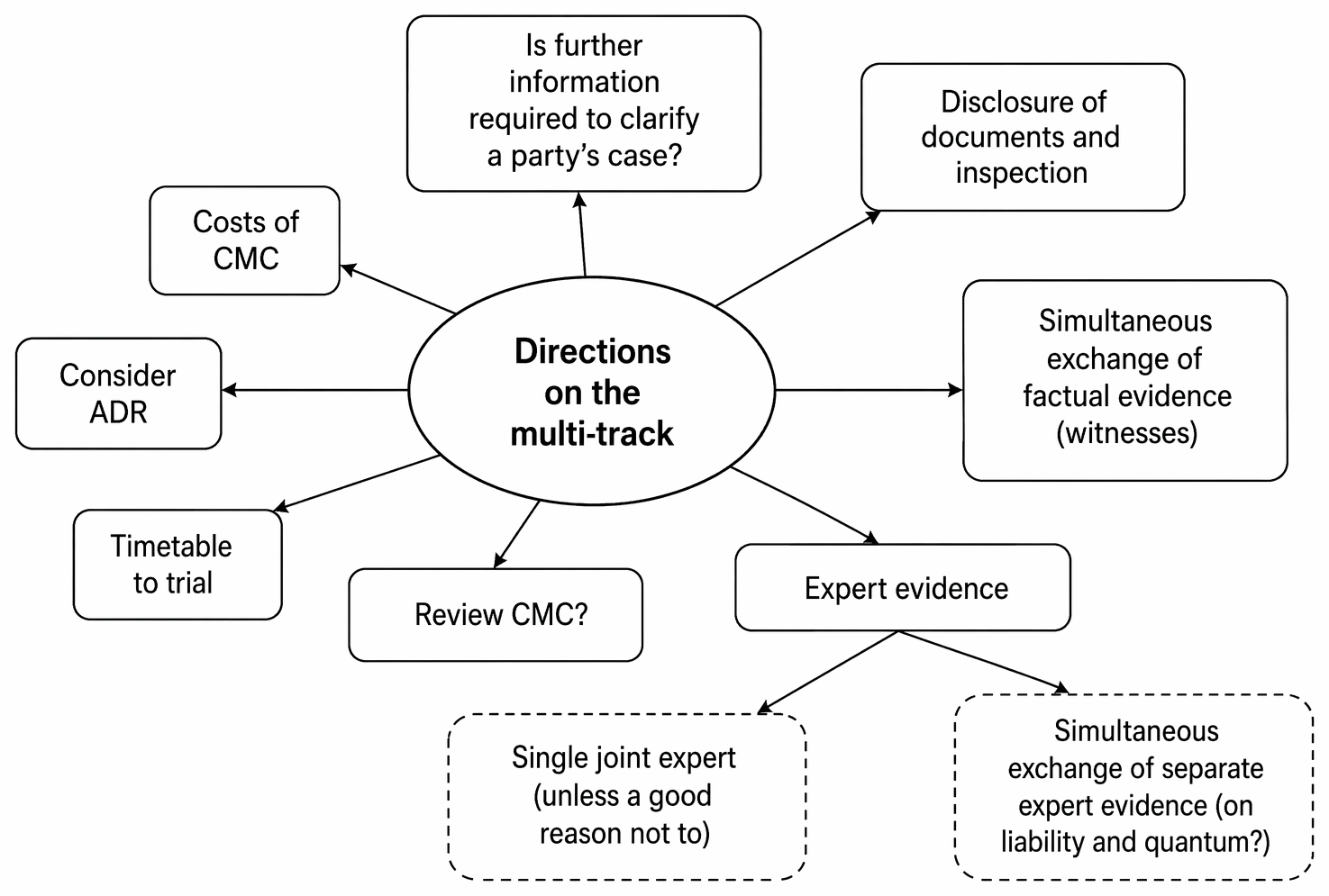 Post-defence case management in fast and multi-track claims, from directions questionnaires and allocation to compliance, sanctions, relief and trial.