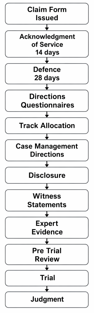 Civil proceedings sequence from issue of the claim form to judgment, including acknowledgment of service, defence, directions questionnaires, track allocation, disclosure, and trial.