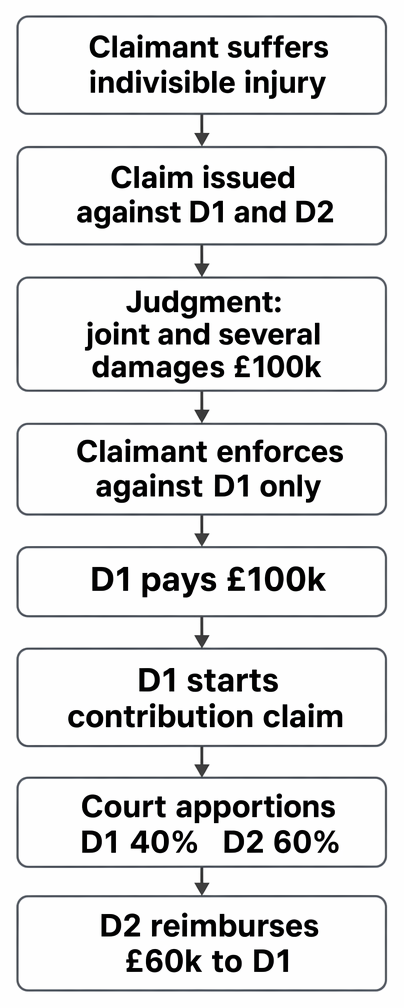 Joint and several liability for indivisible injury, and contribution between tortfeasors after one defendant satisfies the judgment in full.