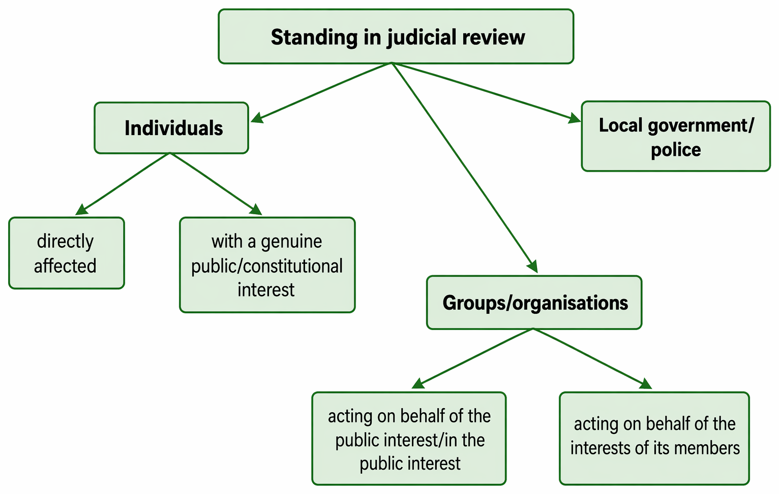 Judicial review procedure for challenging central government decisions in the Administrative Court, from pre-action protocol to judgment, remedy, implementation, or appeal.
