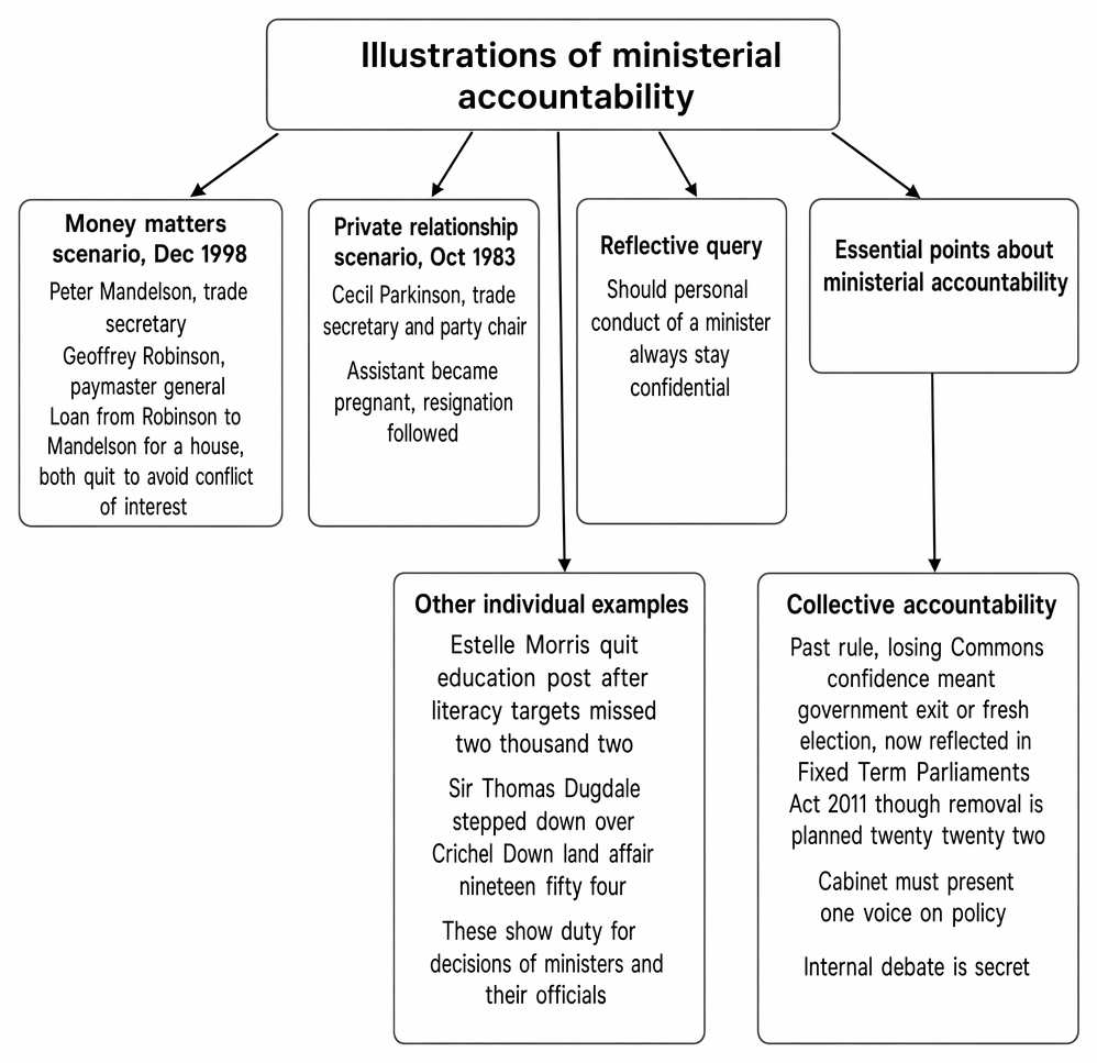 Ministerial responsibility in the UK constitution, including collective responsibility, resignations for personal conduct, and individual accountability for departmental failures.