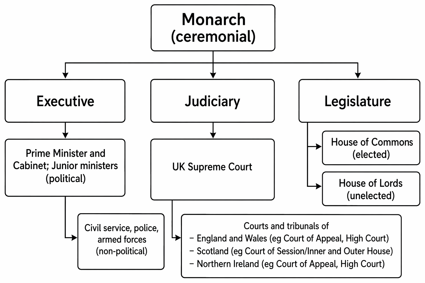 Executive authority under the Crown, including the Privy Council, Cabinet, Prime Minister, Secretaries of State, departments, junior ministers, and Civil Service.