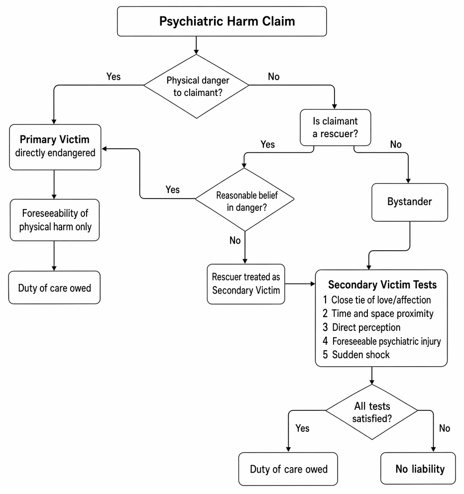 Psychiatric harm claims by rescuers and bystanders, distinguishing primary and secondary victims, foreseeability requirements, and the Alcock control mechanisms for duty of care.