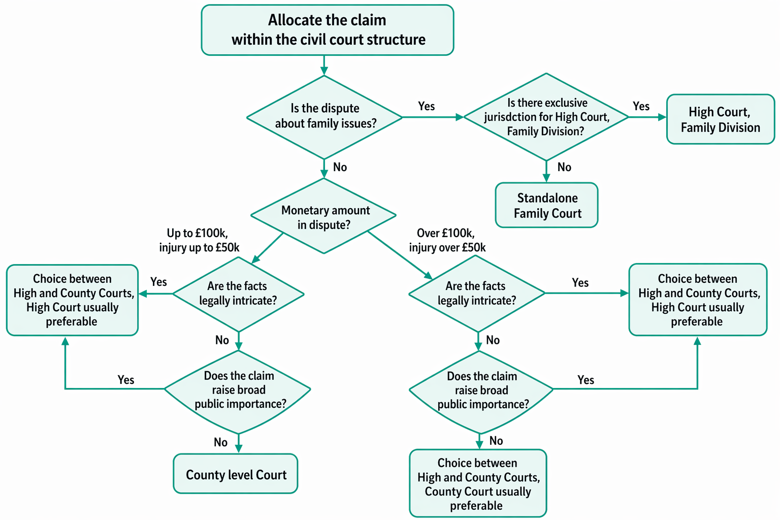 Allocation of civil claims in England and Wales between the High Court, County Court, and Family Court by value, complexity, and importance.