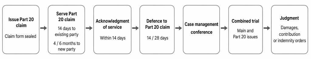 Procedural sequence and principal time limits for issuing, serving, defending, and determining a Part 20 claim under the CPR.