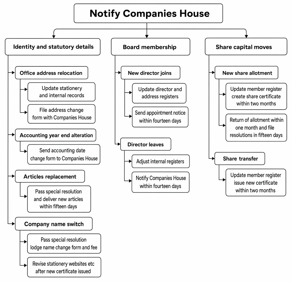 Companies House filing requirements for changes to statutory details, directors, and share capital after incorporation.