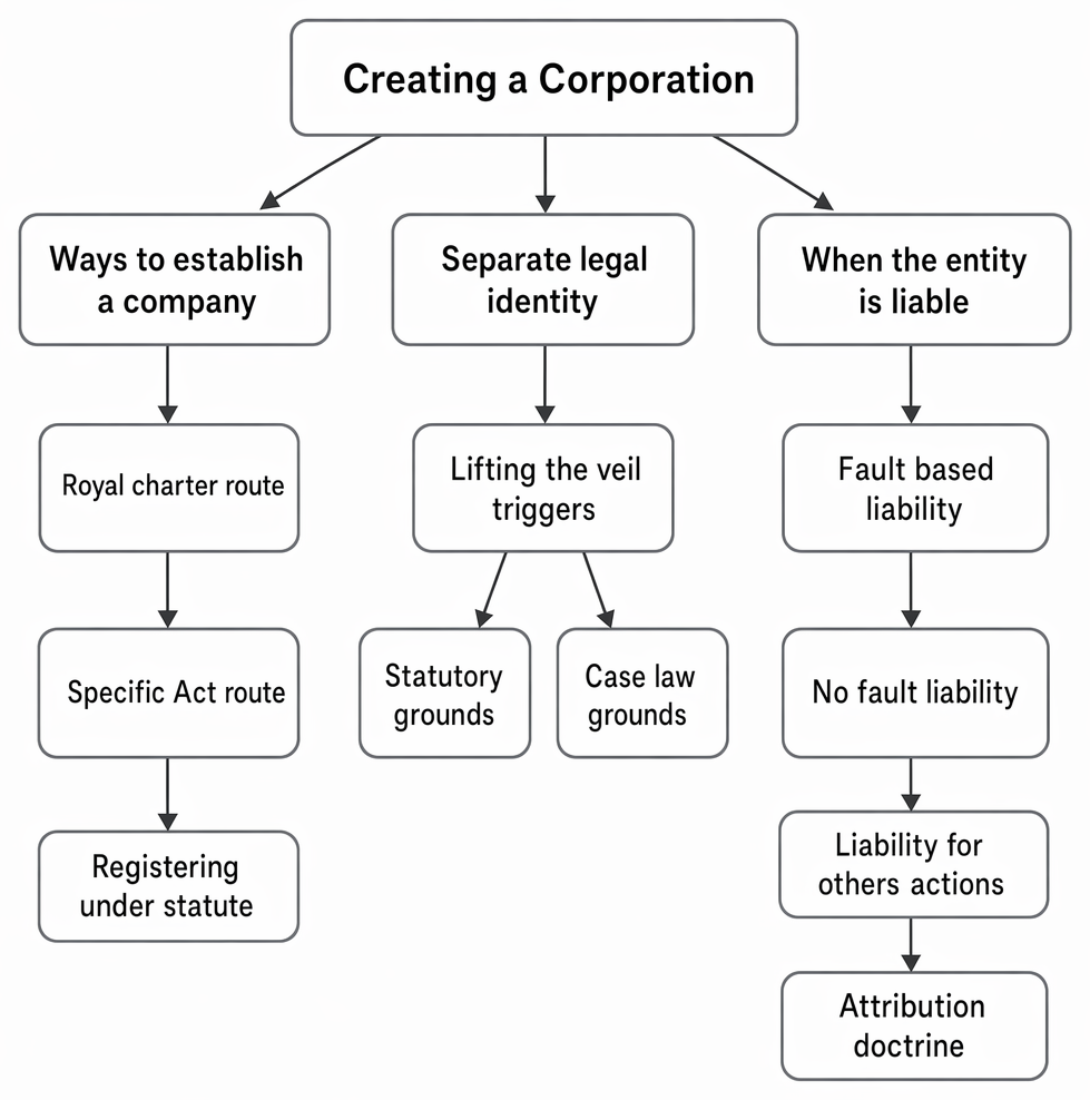 Modes of company incorporation, separate legal personality, veil lifting, and principal bases of corporate liability.