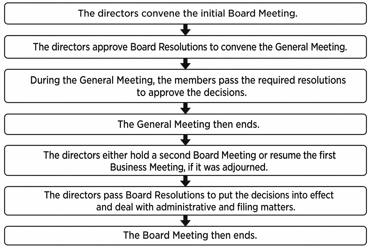 Board meeting procedure under the Model Articles, including notice, quorum, directors’ interests, member approval requirements, and post-resolution filing steps.
