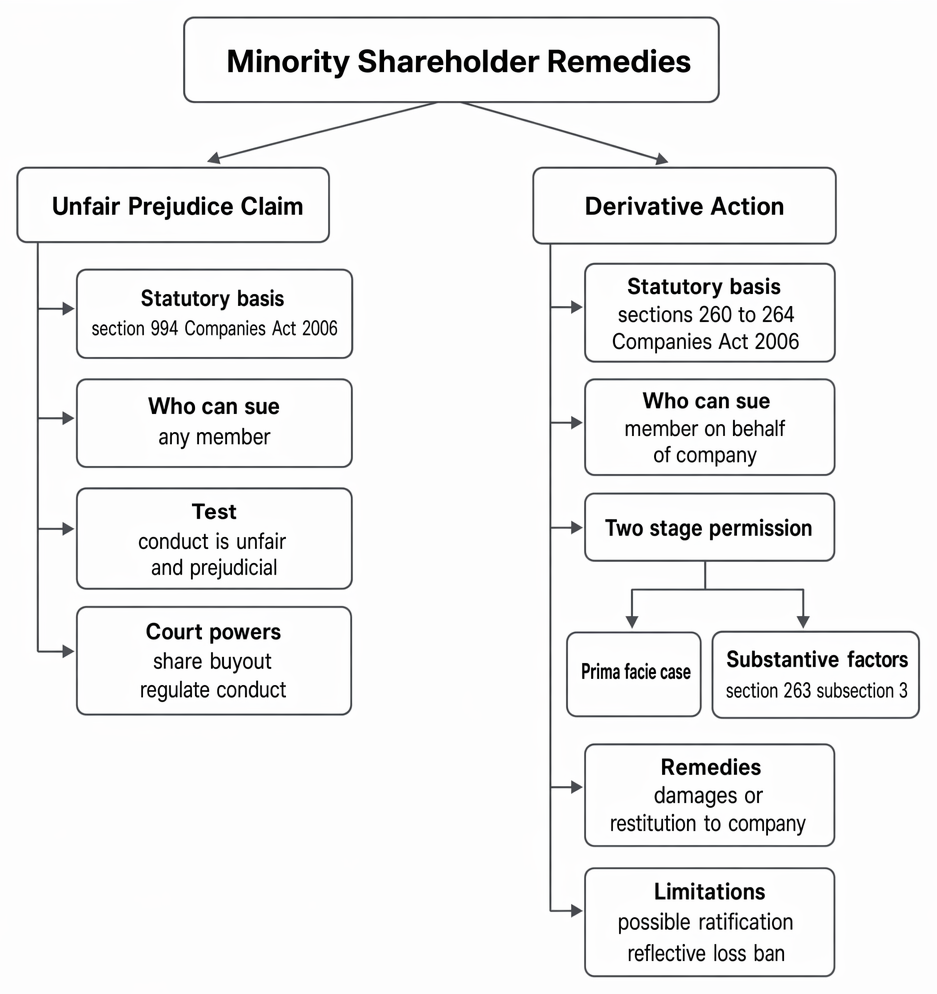 Minority shareholder remedies under CA 2006, covering unfair prejudice petitions and derivative actions, including standing, statutory requirements, court powers and limitations.