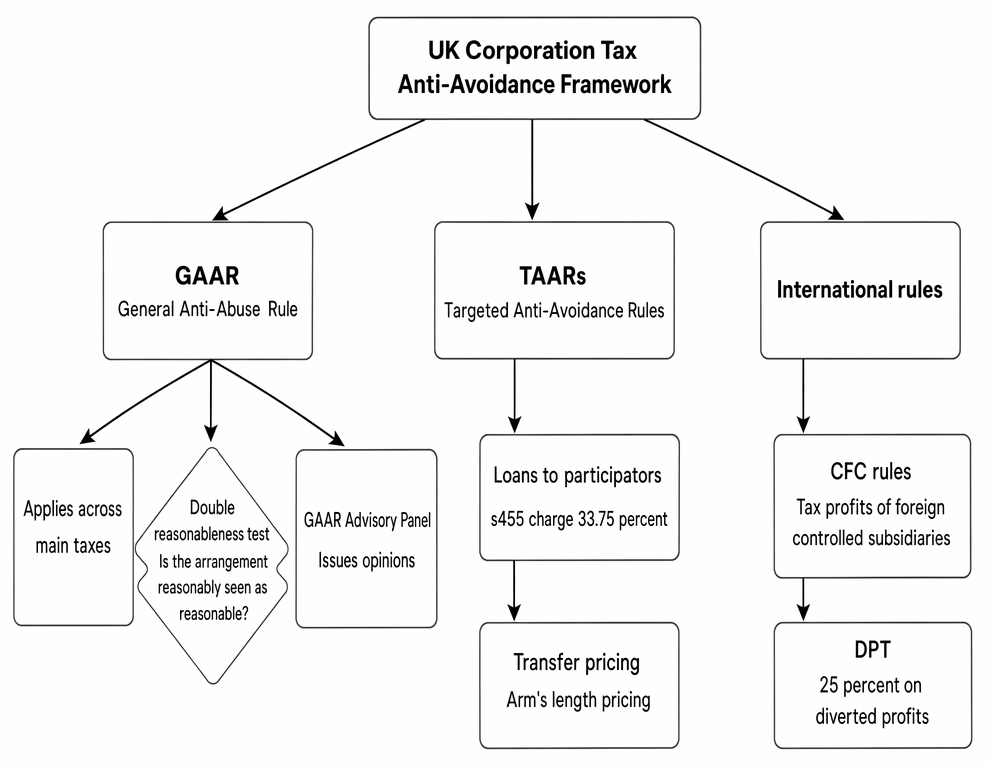 UK corporation tax anti-avoidance framework covering GAAR, TAARs, loans to participators, transfer pricing, CFC rules and diverted profits tax.