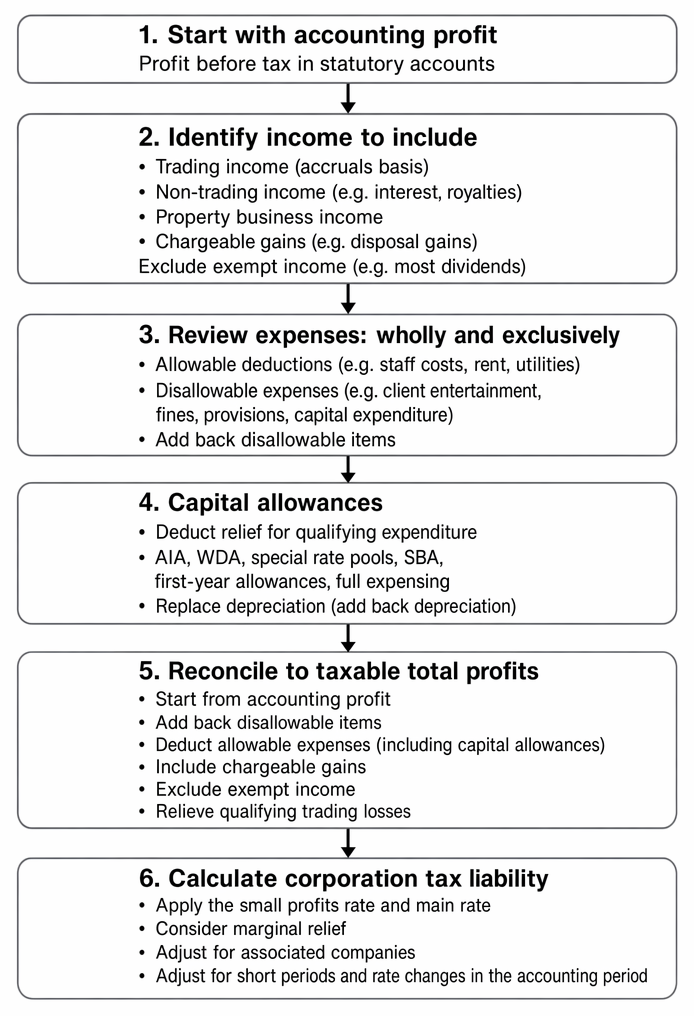 Corporation tax compliance timetable after an accounting period end, including accounts preparation, CT600 filing, payment, late-payment interest, and HMRC enquiry deadlines.