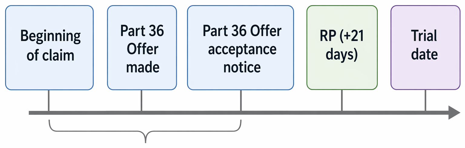 Calculation of the additional sum under CPR 36.17 where a claimant obtains judgment more advantageous than its own Part 36 offer.