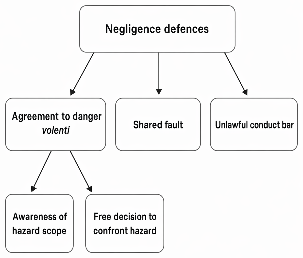 Negligence defences including volenti non fit injuria, contributory negligence, and illegality, with volenti requiring knowledge of the risk and voluntary acceptance.