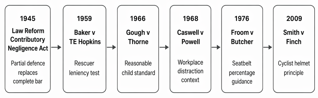 Contributory negligence: Law Reform (Contributory Negligence) Act 1945 and key authorities on rescuers, children, workplace distraction, seatbelts and cycle helmets.