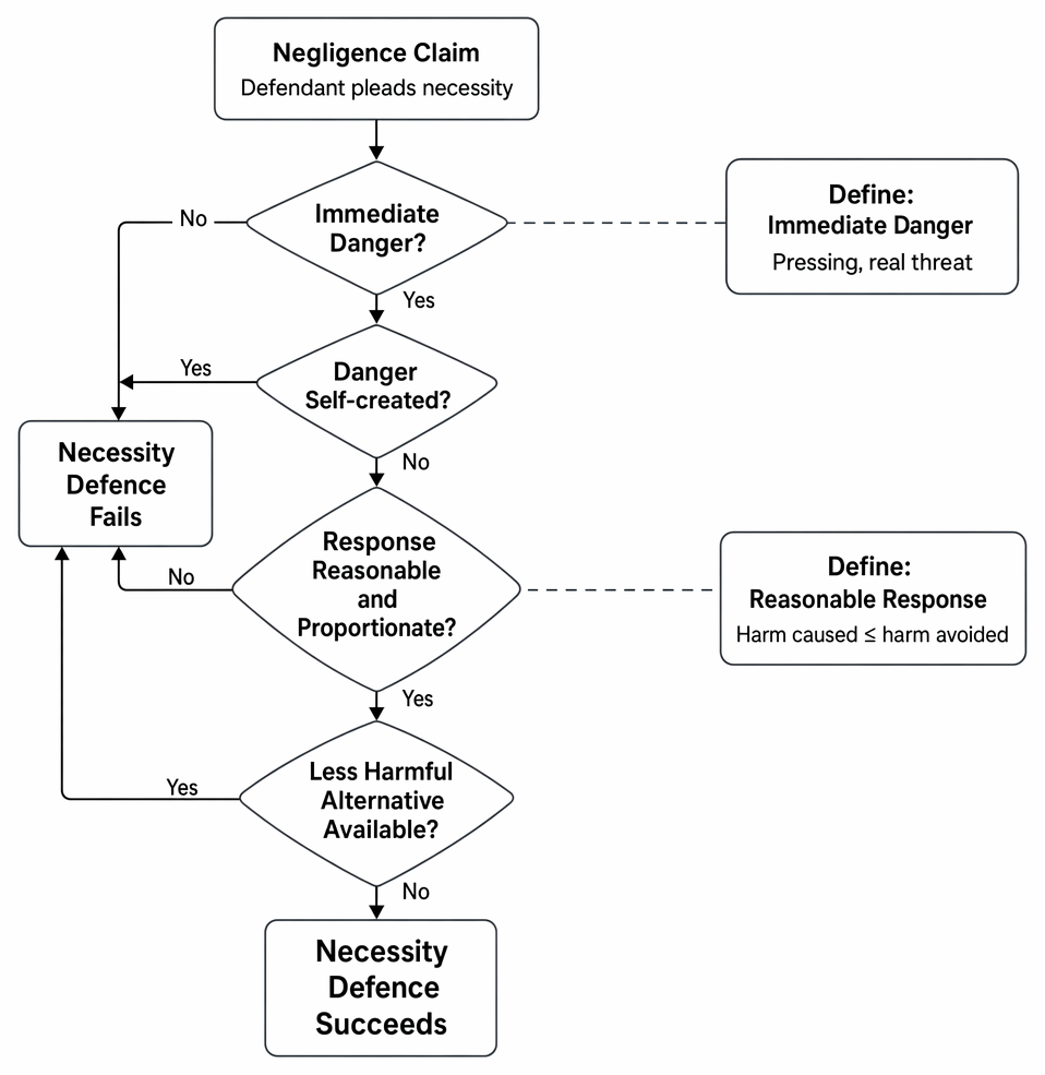 Necessity defence in negligence: immediate danger, absence of self-created risk, reasonable and proportionate response, and no less harmful alternative.