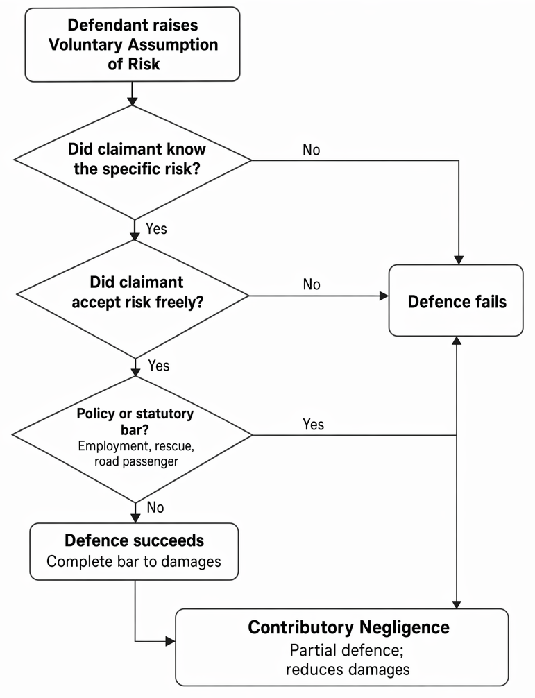 Voluntary assumption of risk in negligence: knowledge of the specific risk, free acceptance, policy or statutory bars, and contributory negligence.