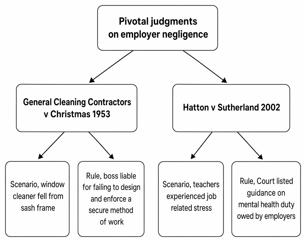 Employer negligence authorities on safe systems of work and psychiatric injury, including General Cleaning Contractors v Christmas and Hatton v Sutherland.