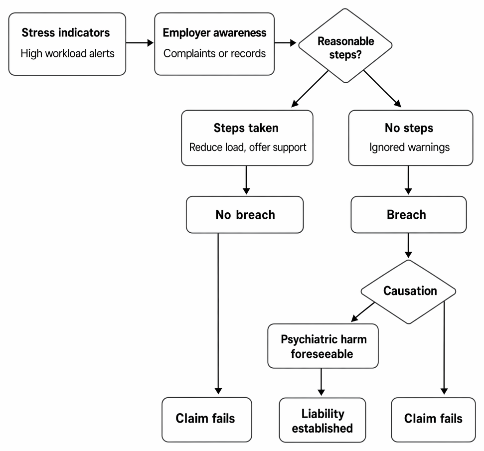 Employer liability for work-related psychiatric injury from occupational stress, including warning signs, employer awareness, reasonable steps, breach, causation, and claim outcome.