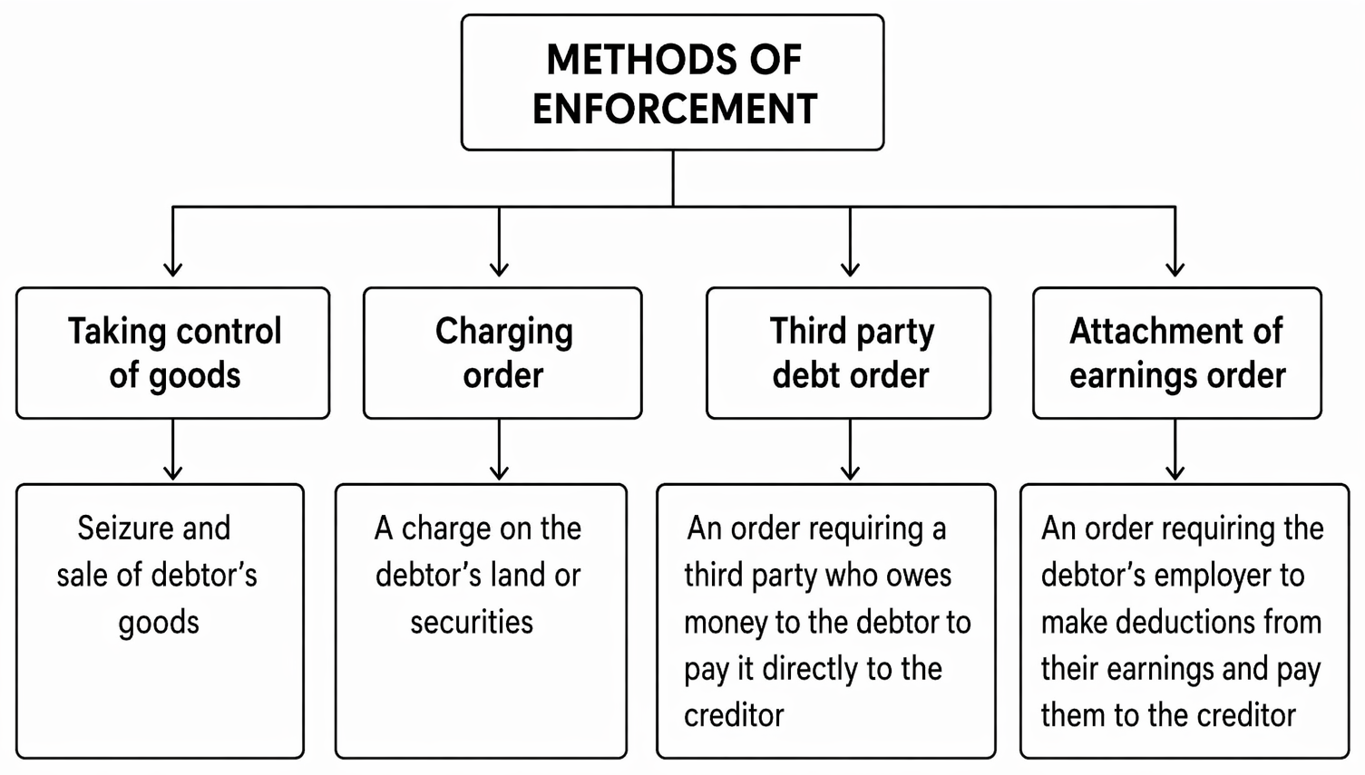 Enforcement routes for money judgments in England and Wales, organised by debtor payment, asset identification, and primary enforcement method.