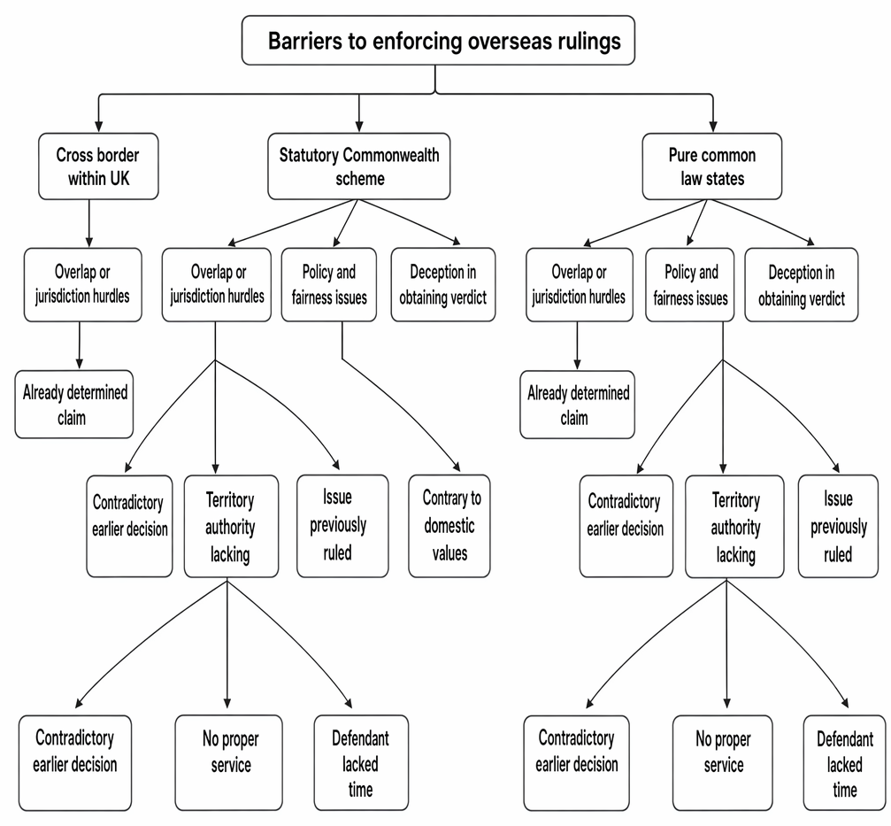 Barriers to enforcement of overseas judgments within the UK, under statutory Commonwealth schemes, and in pure common law states.