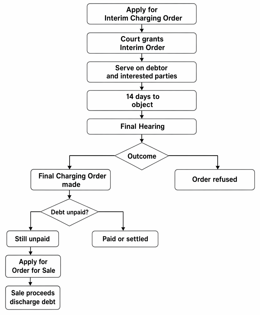 Procedure for obtaining an interim and final charging order, objections, and subsequent application for an order for sale if unpaid.