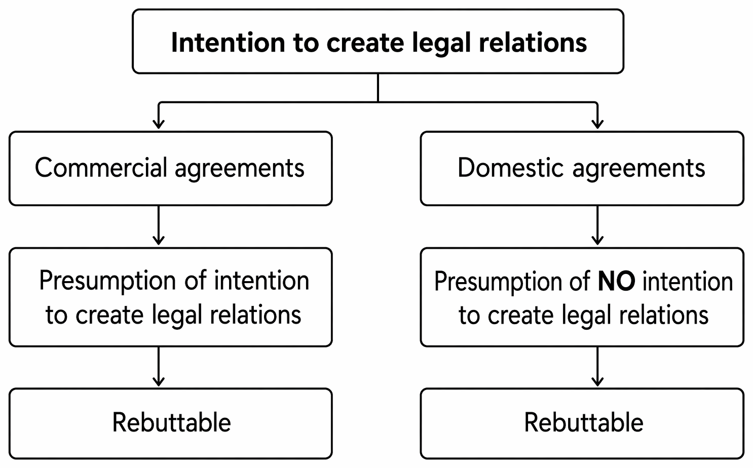 Social agreements between friends and the presumption against intention to create legal relations, including possible rebuttal by reliance or written terms.