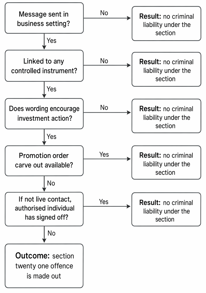 Decision tree for assessing liability under s 21 FSMA 2000 for unauthorised financial promotions and applicable exemptions.